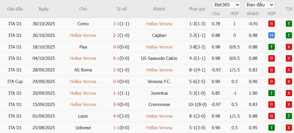 Soi kèo phạt góc Hellas Verona vs Inter Milan, 18h30 ngày 02/11 - Ảnh 2