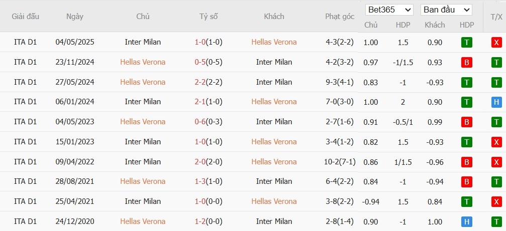 Soi kèo phạt góc Hellas Verona vs Inter Milan, 18h30 ngày 02/11 - Ảnh 4