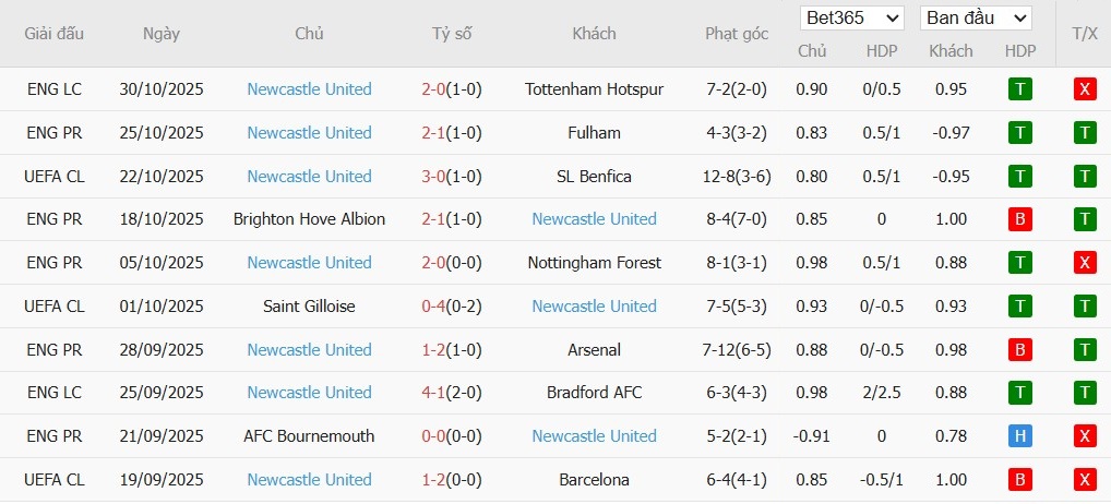 Soi kèo phạt góc West Ham vs Newcastle, 21h ngày 02/11 - Ảnh 3