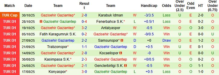 Nhận định, Soi kèo Alanyaspor vs Gazisehir Gaziantep 00h00 ngày 04/11: Điểm tựa sân nhà - Ảnh 2