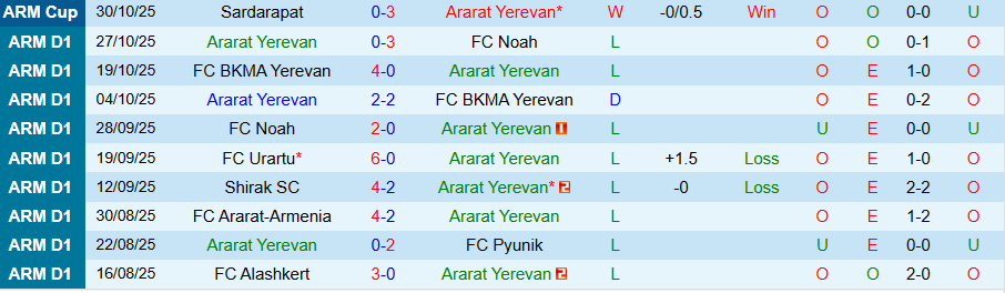 Nhận định, Soi kèo Ararat Yerevan vs Urartu, 22h00 ngày 3/11: Thắng vừa đủ - Ảnh 2