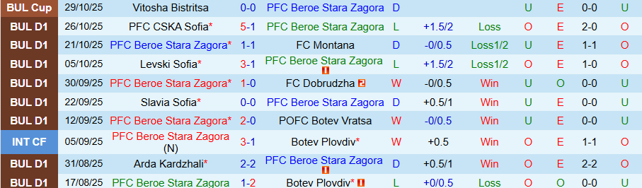 Nhận định, Soi kèo Beroe vs Lokomotiv Sofia, 21h00 ngày 3/11: Cửa trên gặp khó - Ảnh 2