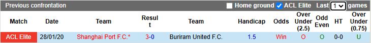 Nhận định, Soi kèo Buriram United vs Shanghai Port 19h15 ngày 4/11: Chạy trốn đáy bảng - Ảnh 1