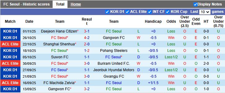 Nhận định, Soi kèo FC Seoul vs Chengdu Rongcheng 17h00 ngày 4/11: Thắng trở lại - Ảnh 1
