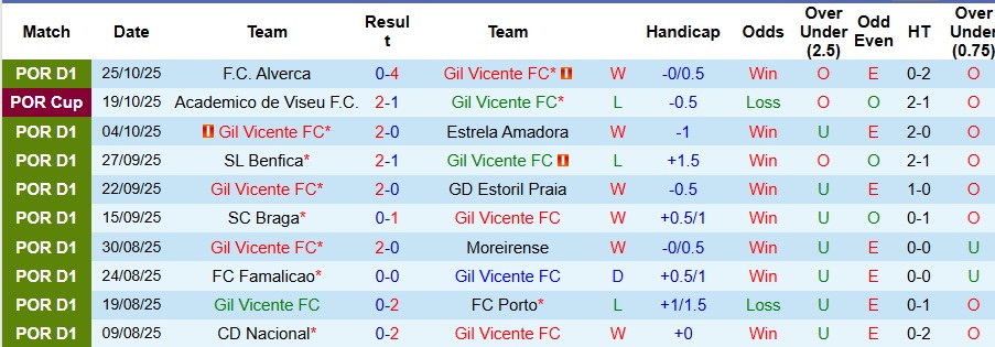 Nhận định, Soi kèo Gil Vicente vs Santa Clara 3h45 ngày 4/11: Không có bất ngờ - Ảnh 1