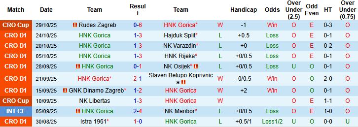 Nhận định, Soi kèo Gorica vs Lokomotiva Zagreb 00h00 ngày 04/11: Khách có 3 điểm - Ảnh 3