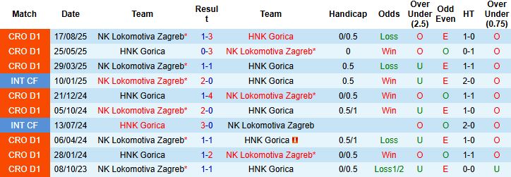 Nhận định, Soi kèo Gorica vs Lokomotiva Zagreb 00h00 ngày 04/11: Khách có 3 điểm - Ảnh 4