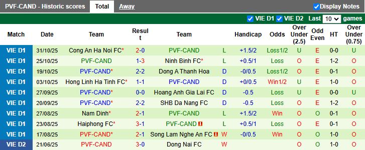 Nhận định, Soi kèo Hà Nội vs PVF-CAND 19h15 ngày 4/11: Niềm vui ở Hàng Đẫy - Ảnh 2