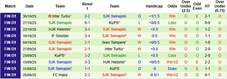 Nhận định, Soi kèo Ilves Tampere vs SJK Seinajoki, 23h00 ngày 3/11: Duy trì thứ hạng - Ảnh 4