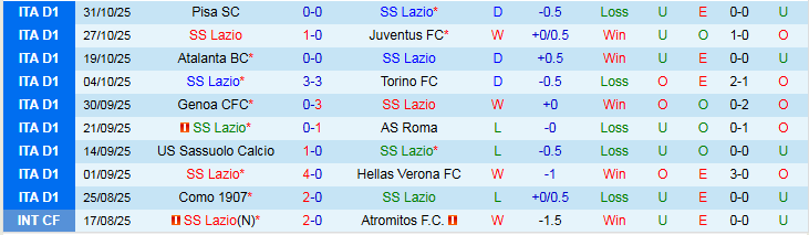 Nhận định, Soi kèo Lazio vs Cagliari 2h45 ngày 4/11: Thử thách dễ dàng - Ảnh 2