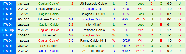 Nhận định, Soi kèo Lazio vs Cagliari 2h45 ngày 4/11: Thử thách dễ dàng - Ảnh 3