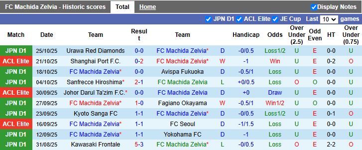 Nhận định, Soi kèo Machida Zelvia vs Melbourne City 17h00 ngày 4/11: Áp sát ngôi đầu - Ảnh 1