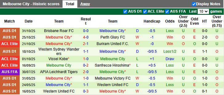 Nhận định, Soi kèo Machida Zelvia vs Melbourne City 17h00 ngày 4/11: Áp sát ngôi đầu - Ảnh 2