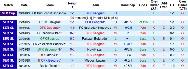 Nhận định, Soi kèo OFK Beograd vs Radnicki Nis, 23h00 ngày 3/11: Đánh đắm đối thủ - Ảnh 3