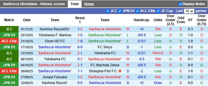 Nhận định, Soi kèo Sanfrecce Hiroshima vs Gangwon 17h00 ngày 4/11: Khó phân thắng bại - Ảnh 1