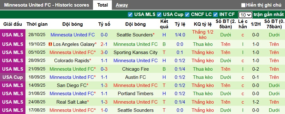Nhận định, Soi kèo Seattle Sounders vs Minnesota United 10h45 ngày 4/11: Mở tiệc trên sân nhà - Ảnh 2