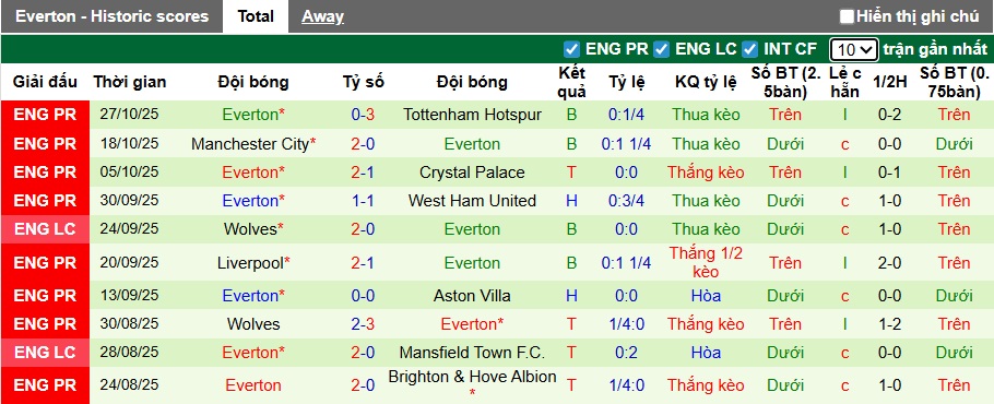 Nhận định, Soi kèo Sunderland vs Everton 3h ngày 4/11: Không thể cản Mèo đen - Ảnh 2