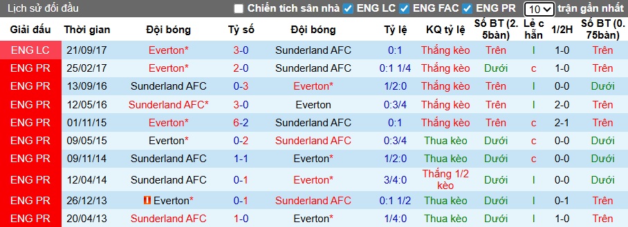 Nhận định, Soi kèo Sunderland vs Everton 3h ngày 4/11: Không thể cản Mèo đen - Ảnh 3