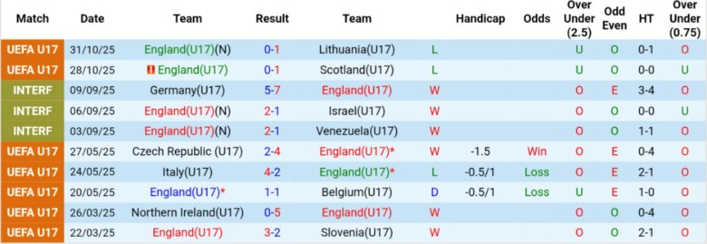 Nhận định, Soi kèo U17 Anh vs U17 Venezuela, 22h15 ngày 4/11: Tam sư mở hội - Ảnh 3
