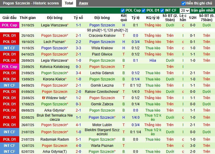 Nhận định, Soi kèo Wisla Plock vs Pogon Szczecin, 0h ngày 04/11: Đôi công hấp dẫn - Ảnh 3