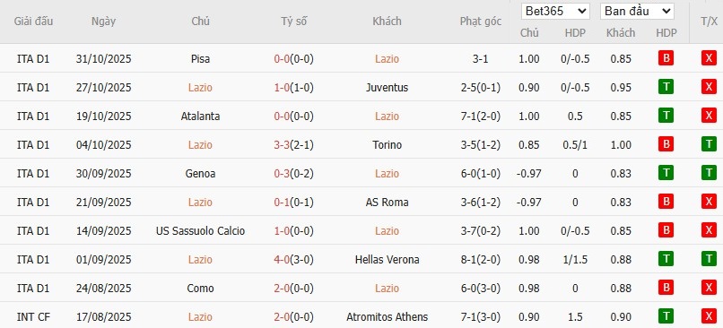 Soi kèo phạt góc Lazio vs Cagliari, 2h45 ngày 04/11 - Ảnh 2