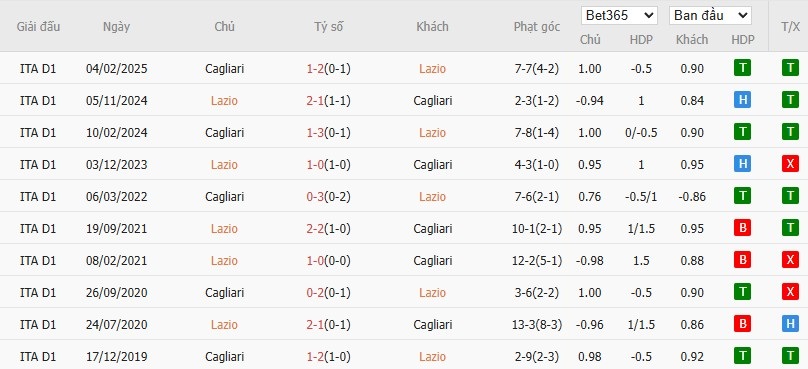 Soi kèo phạt góc Lazio vs Cagliari, 2h45 ngày 04/11 - Ảnh 4