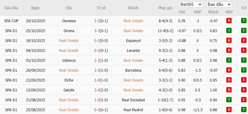 Soi kèo phạt góc Real Oviedo vs Osasuna, 3h ngày 04/11 - Ảnh 4