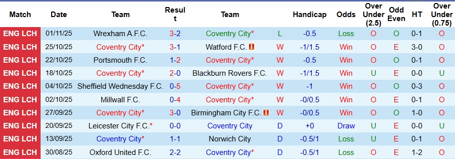 Nhận định, Soi kèo Coventry City vs Sheffield United 3h ngày 5/11: 3 điểm dễ dàng - Ảnh 1