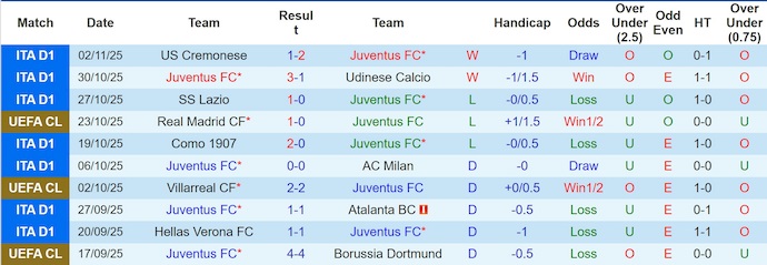 Nhận định, Soi kèo Juventus vs Sporting CP 3h ngày 5/11: Kinh nghiệm lên tiếng - Ảnh 1