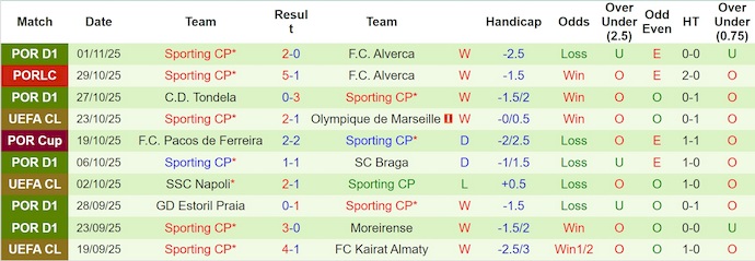 Nhận định, Soi kèo Juventus vs Sporting CP 3h ngày 5/11: Kinh nghiệm lên tiếng - Ảnh 2