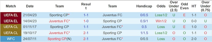 Nhận định, Soi kèo Juventus vs Sporting CP 3h ngày 5/11: Kinh nghiệm lên tiếng - Ảnh 3