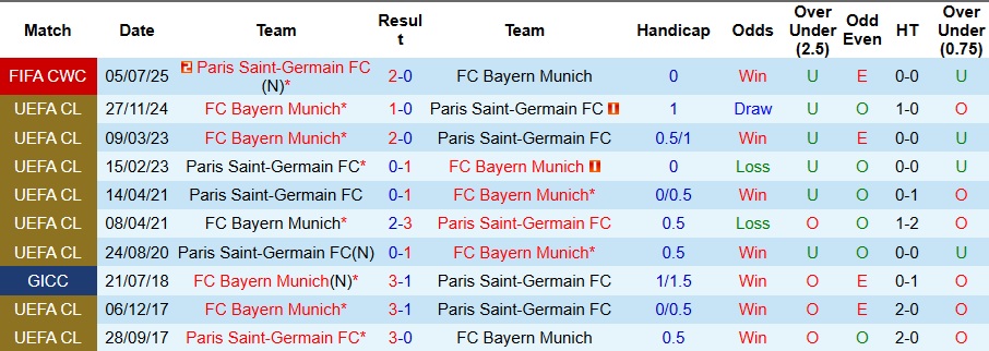 Nhận định, Soi kèo PSG vs Bayern Munich 3h ngày 5/11: Bất phân thắng bại - Ảnh 3