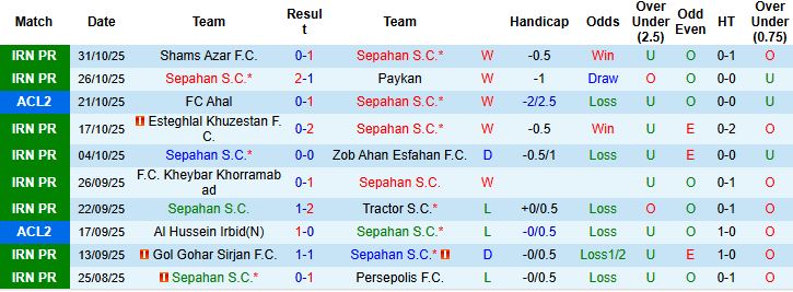 Nhận định, Soi kèo Sepahan vs FC Ahal 23h00 ngày 04/11: Chiến thắng nhẹ nhàng - Ảnh 3