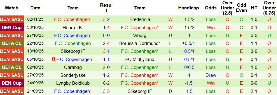 Nhận định, Soi kèo Tottenham vs Copenhagen 3h ngày 5/11: Không có bất ngờ - Ảnh 2