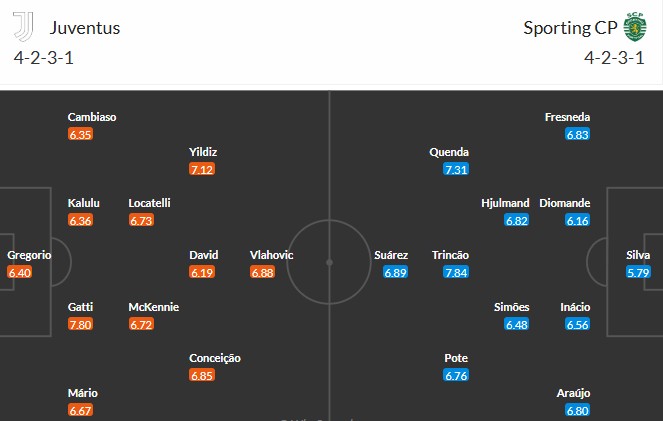 Soi kèo phạt góc Juventus vs Sporting CP, 3h ngày 05/11 - Ảnh 3