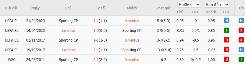 Soi kèo phạt góc Juventus vs Sporting CP, 3h ngày 05/11 - Ảnh 6