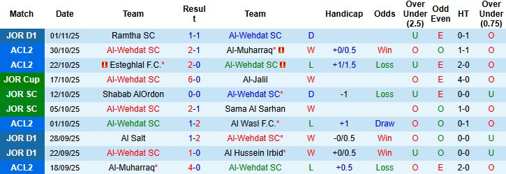 Nhận định, Soi kèo Al-Wehdat vs Esteghlal 01h15 ngày 06/11: Khách có 3 điểm - Ảnh 3