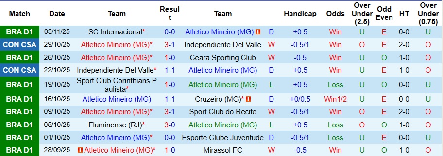 Nhận định, Soi kèo Atletico Mineiro vs Bahia 6h ngày 6/11: Ưu thế sân nhà - Ảnh 1