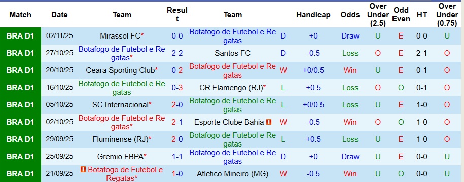 Nhận định, Soi kèo Botafogo vs Vasco da Gama 5h30 ngày 6/11: Bất phân thắng bại - Ảnh 1