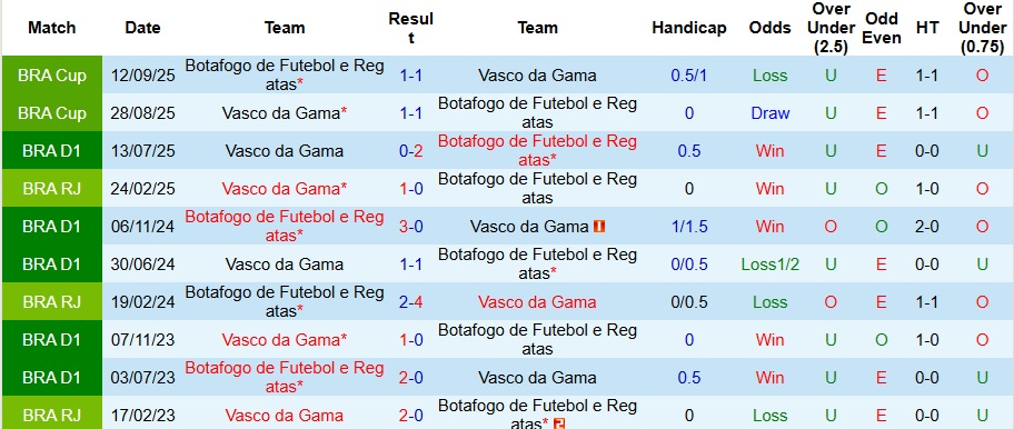 Nhận định, Soi kèo Botafogo vs Vasco da Gama 5h30 ngày 6/11: Bất phân thắng bại - Ảnh 3