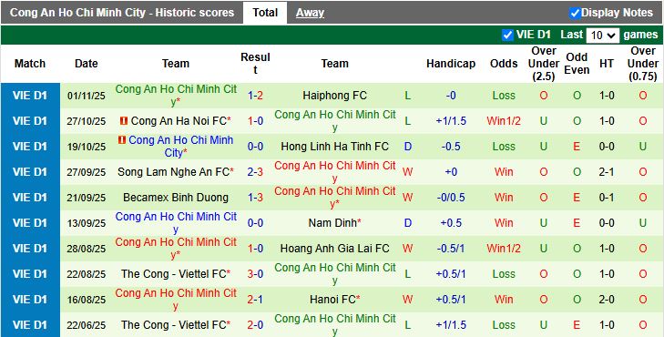 Nhận định, Soi kèo Đà Nẵng vs Công an TP.HCM 18h00 ngày 5/11: Khó gặp khó - Ảnh 3