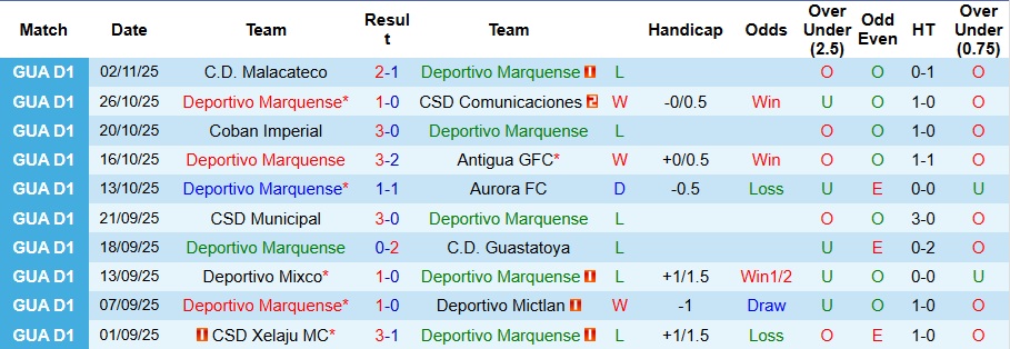 Nhận định, Soi kèo Deportivo Marquense vs CSD Xelaju MC 9h ngày 6/11: Thời cơ trả thù - Ảnh 1
