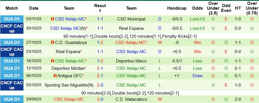 Nhận định, Soi kèo Deportivo Marquense vs CSD Xelaju MC 9h ngày 6/11: Thời cơ trả thù - Ảnh 2