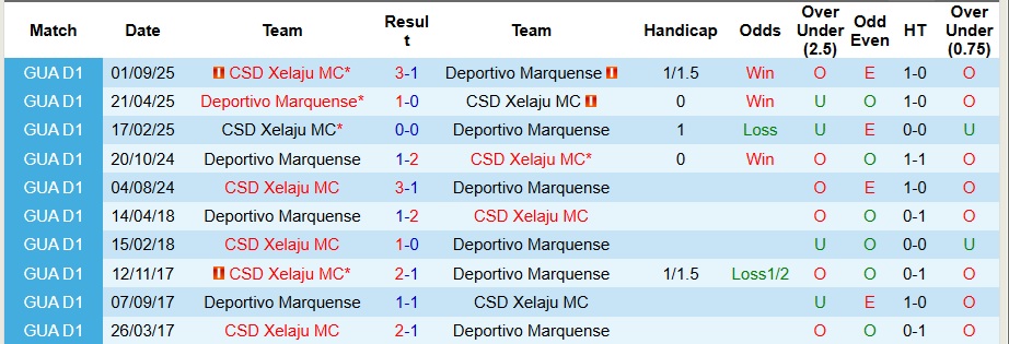 Nhận định, Soi kèo Deportivo Marquense vs CSD Xelaju MC 9h ngày 6/11: Thời cơ trả thù - Ảnh 3