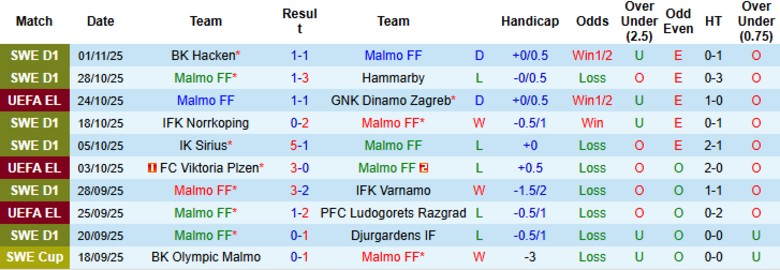 Nhận định, Soi kèo Malmo vs Panathinaikos, 0h45 ngày 7/11: Ngày buồn thêm dài - Ảnh 2