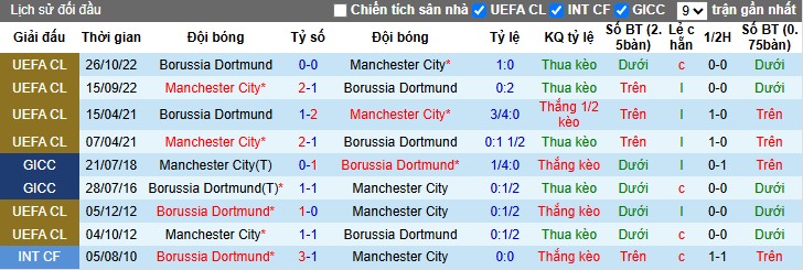 Nhận định, Soi kèo Man City vs Borussia Dortmund, 3h ngày 06/11: Đôi công hấp dẫn - Ảnh 1