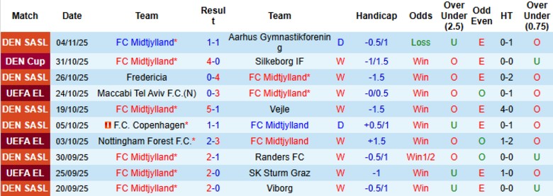 Nhận định, Soi kèo Midtjylland vs Celtic, 0h45 ngày 7/11: Ngôi đầu vững chắc - Ảnh 3