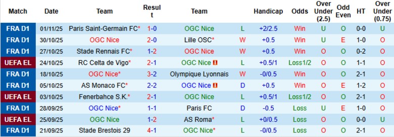 Nhận định, Soi kèo Nice vs Freiburg, 0h45 ngày 7/11: Vẫn hoàn trắng tay - Ảnh 2