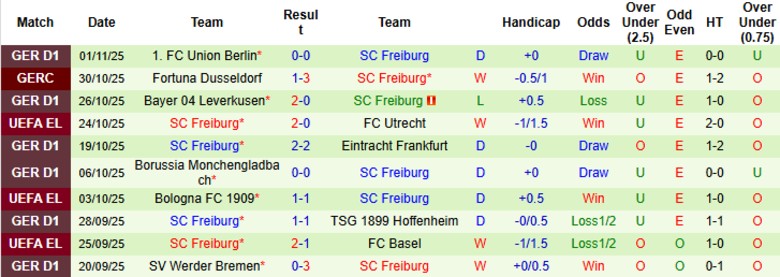 Nhận định, Soi kèo Nice vs Freiburg, 0h45 ngày 7/11: Vẫn hoàn trắng tay - Ảnh 3