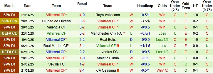 Nhận định, Soi kèo Pafos vs Villarreal 00h45 ngày 06/11: Bắt nạt chủ nhà - Ảnh 2